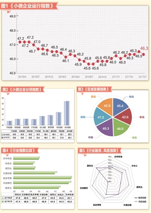 “经济日报—中国邮政储蓄银行小微企业运行指数”报告发布 七大行业全面下降(图1) “经济日报—中国邮政储蓄银行小微企业运行指数”报告发布 七大行业全面下降(图1)