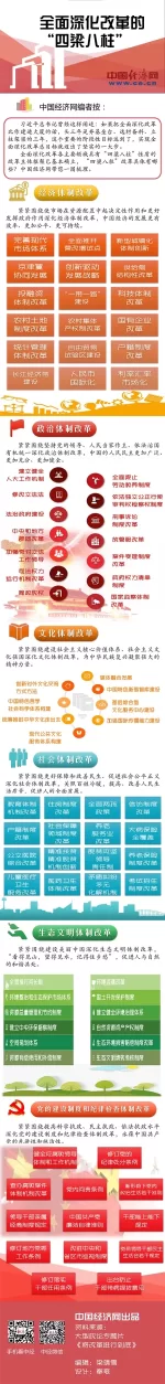 全面深化改革 立了哪些柱?架了哪些梁?(图解)(图1) 全面深化改革 立了哪些柱?架了哪些梁?(图解)(图1)