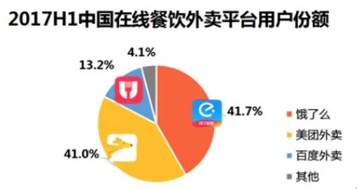 饿了么收购百度外卖带来三大猜想:份额、补贴、新市场(图3) 饿了么收购百度外卖带来三大猜想:份额、补贴、新市场(图3)