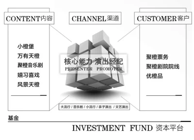 聚橙剧院院线:多元合作下的市场化运营见成效(图2) 聚橙剧院院线:多元合作下的市场化运营见成效(图2)