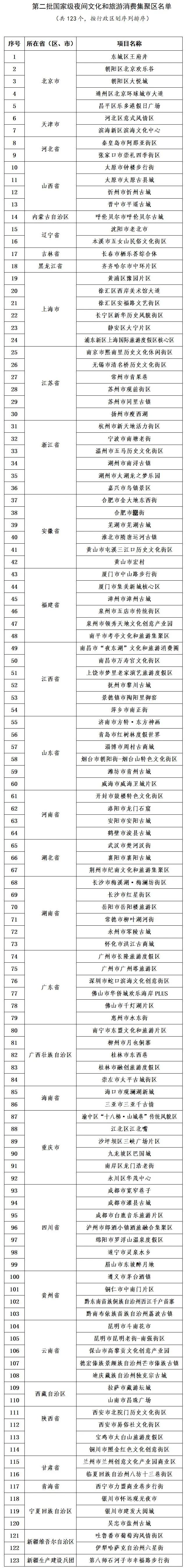 文旅部公布第二批国家级夜间文化和旅游消费集聚区名单