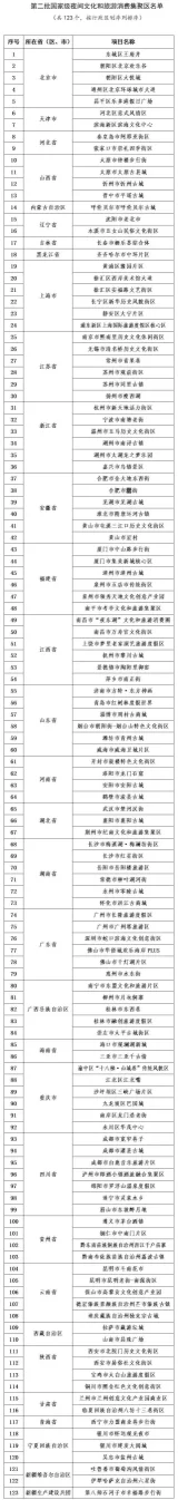 图片来源:文旅部官方微信 文旅部公布第二批国家级夜间文化和旅游消费集聚区名单(图1)