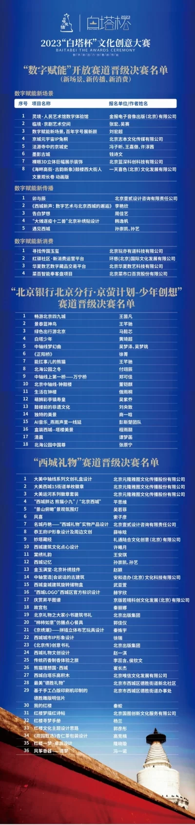 助力西城文化强区建设,2023“白塔杯”文化创意大赛决赛作品出炉(图7) 助力西城文化强区建设,2023“白塔杯”文化创意大赛决赛作品出炉(图7)