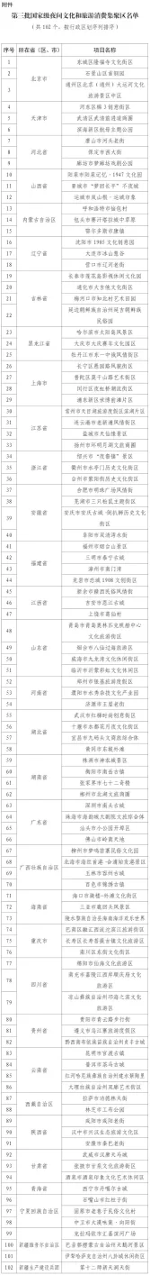 国家级夜间文化和旅游消费集聚区新增102个(图1) 国家级夜间文化和旅游消费集聚区新增102个(图1)
